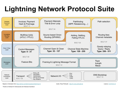 Lightning Network Protocol Suite